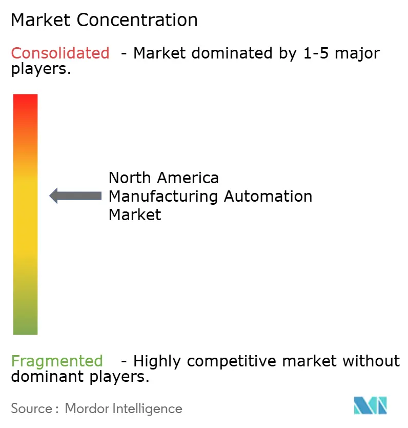 North America Manufacturing Automation Market Concentration